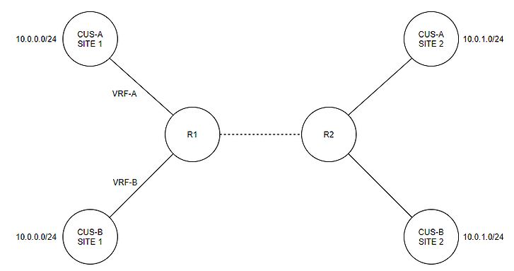 EVN Topology