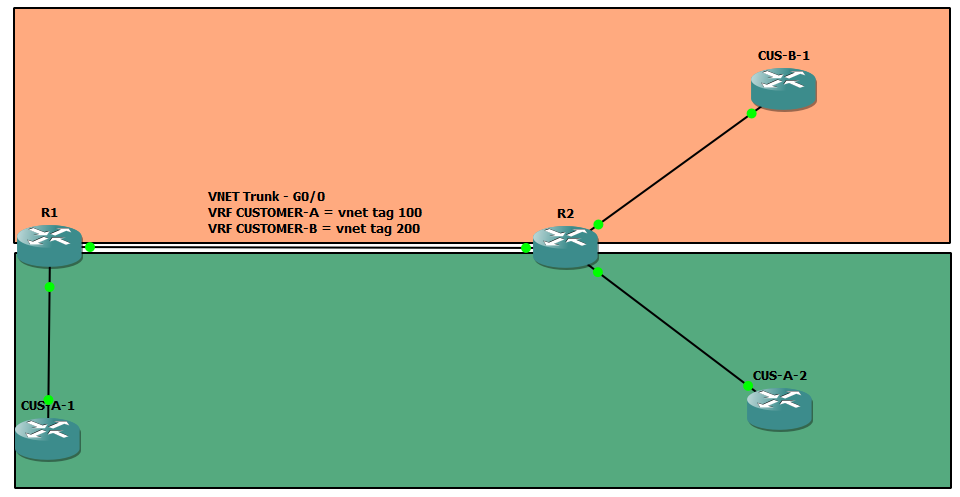 EVN VNET Configuration