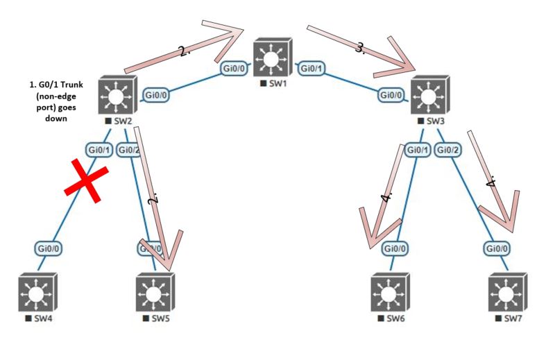 RSTP TC Example