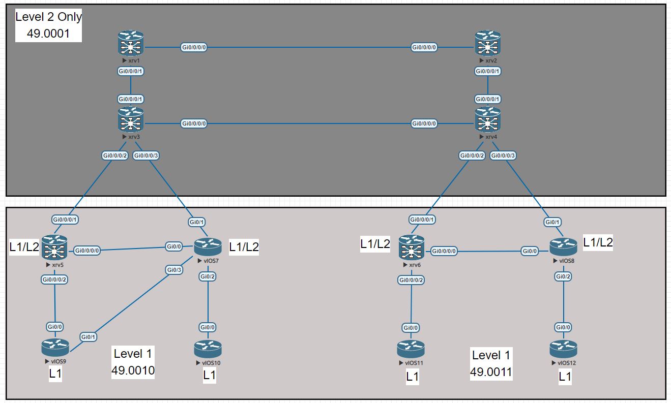 IS-IS Multi-level Topology