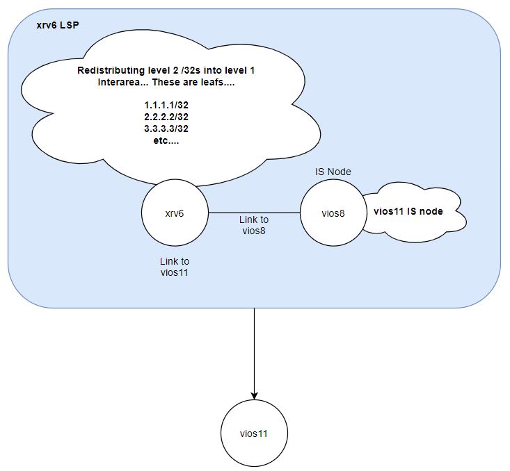 IS-IS xrv6 LSP sent to vios11
