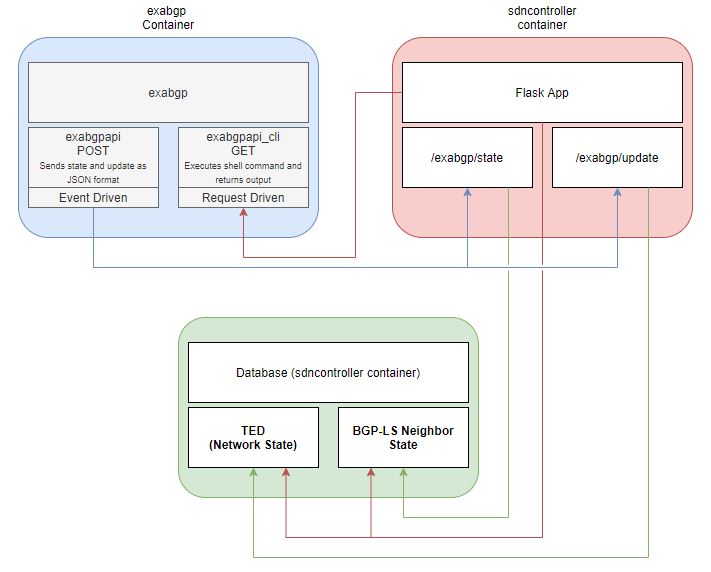 Container Setup Diagram