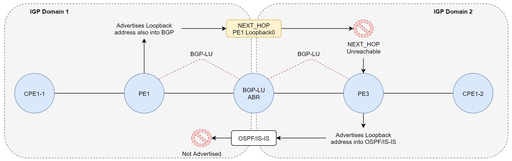 Unified MPLS Unreachable NEXT_HOP BGP Prefix