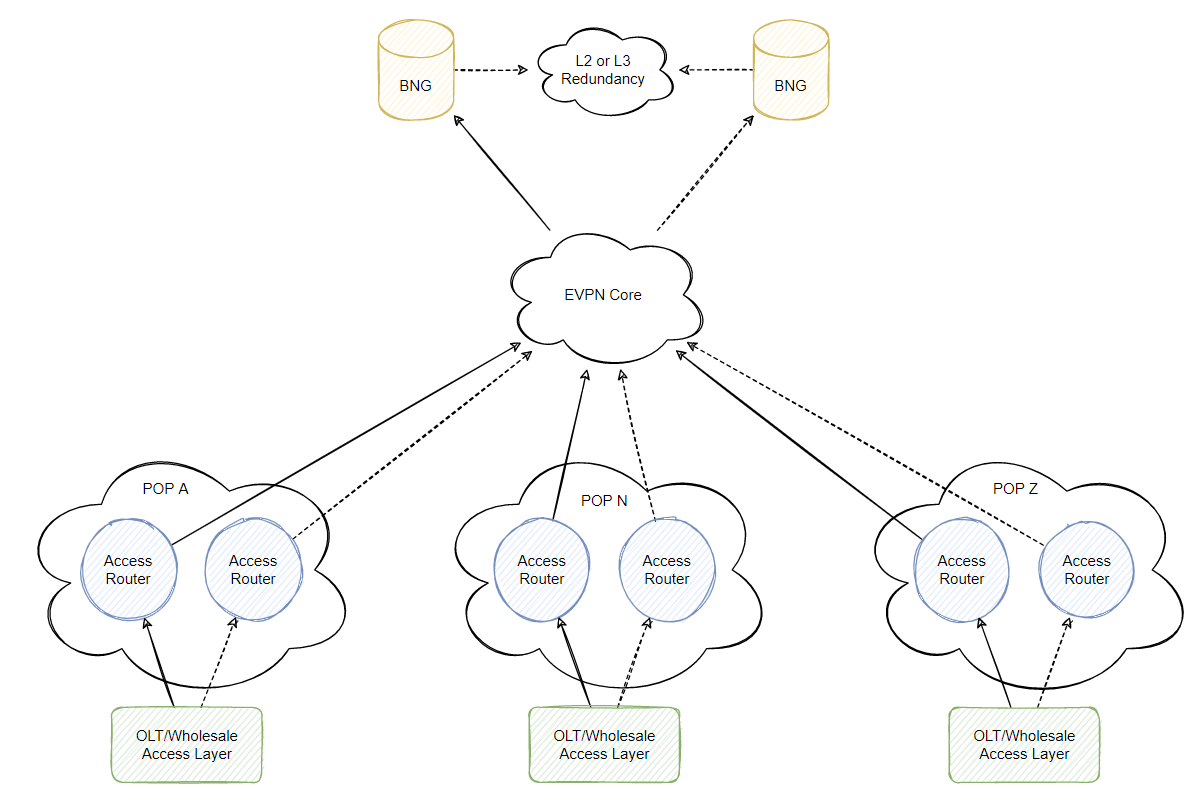 Centralized BNG EVPN