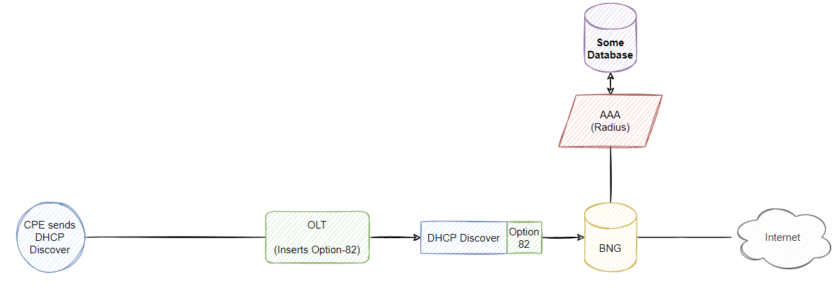 DHCP Option 82 Inserted