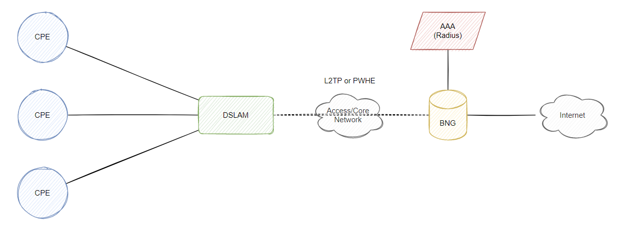 DSLAM L2TP/PWHE