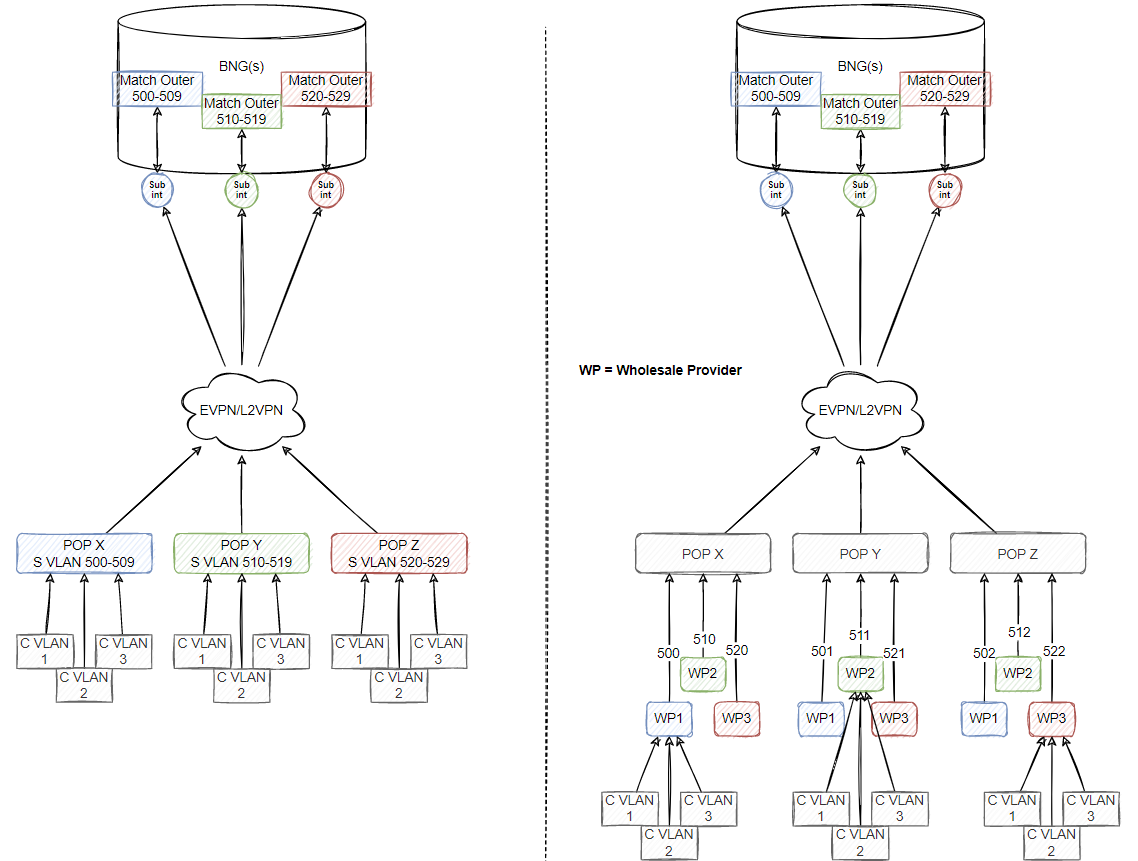 Wholesale BNG Architecture Example