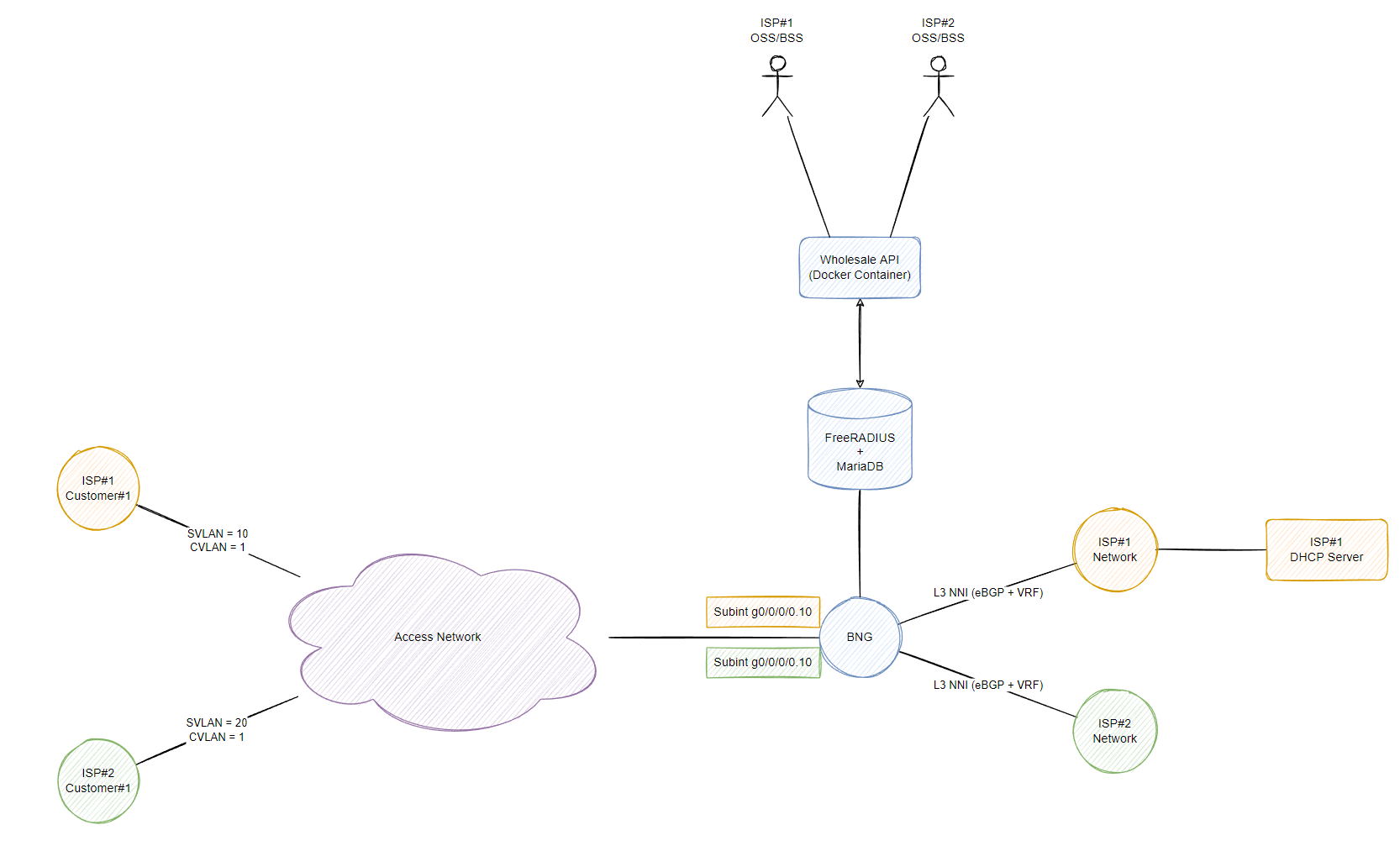 Lab Topology