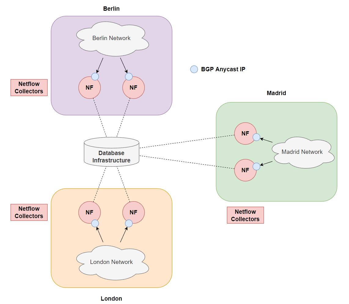 BGP Anycast Diagram