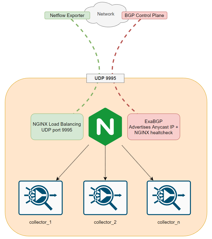 Netflow v9 Load Balance NGINX