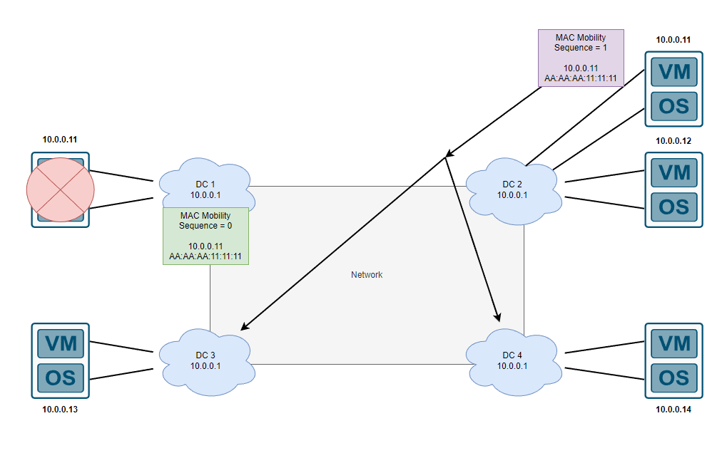 MAC Mobility Sequence incrementing