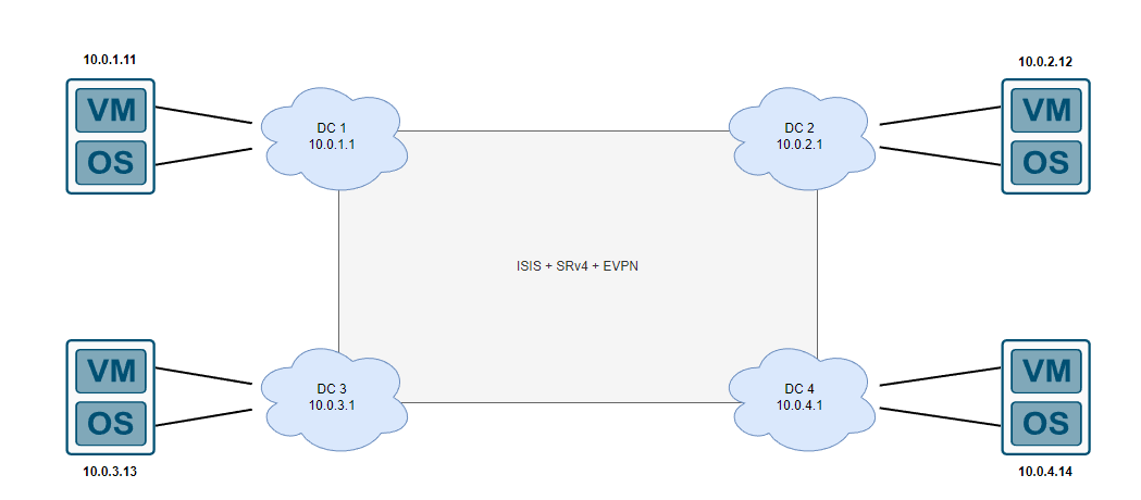 Hosts in multiple DCs with different subnets/gateways