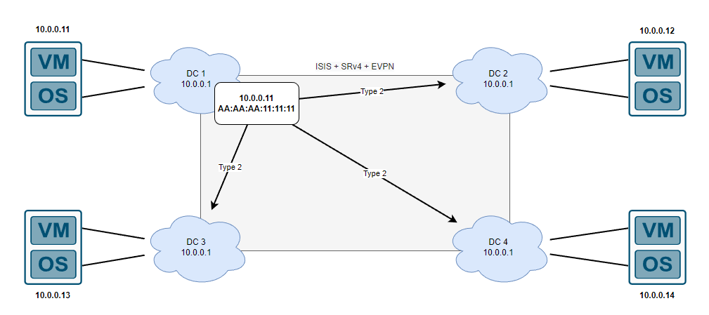 EVPN Type 2 Route