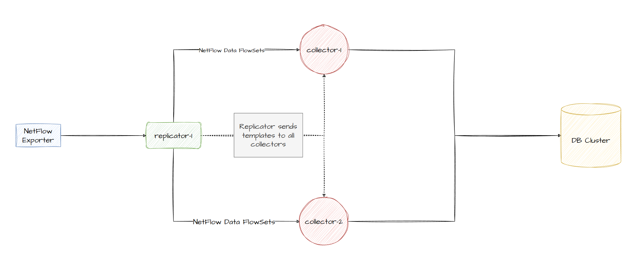 Architecture Reviewed with pmacct template replication