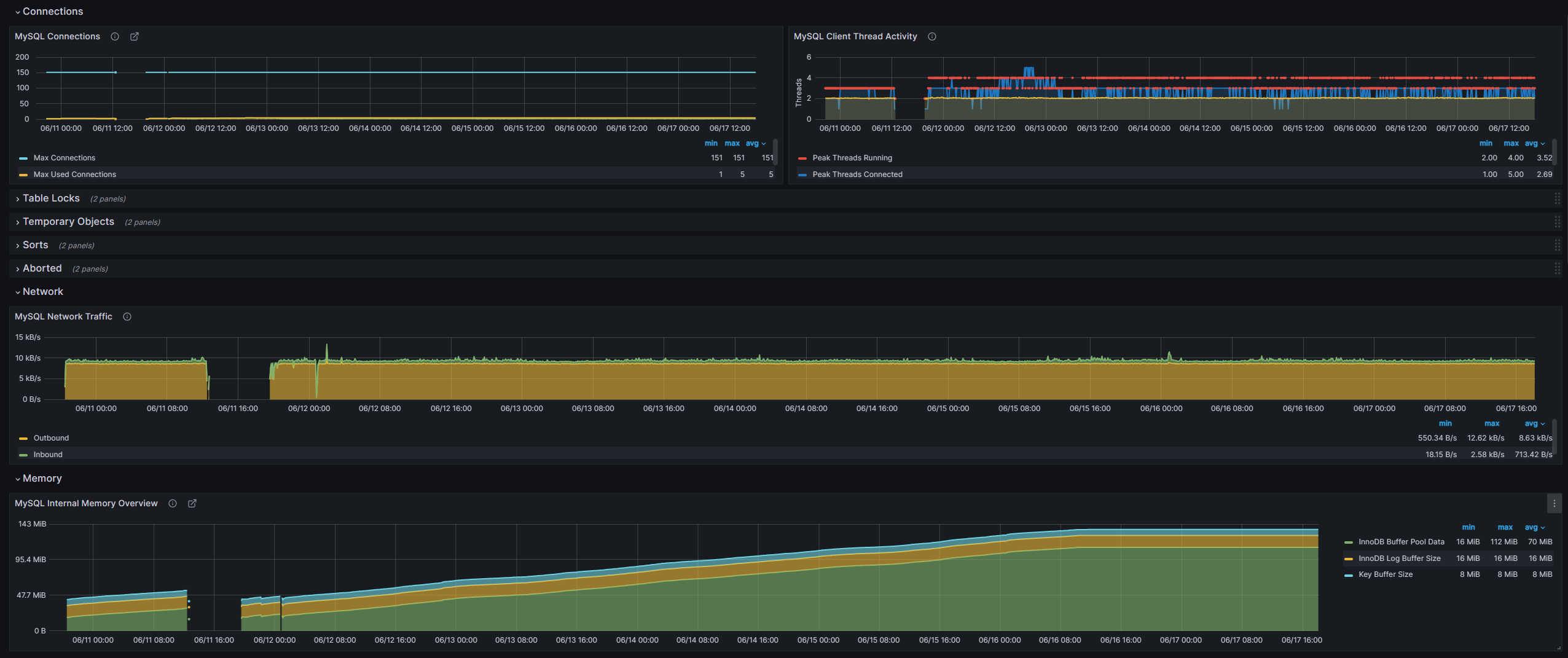 Grafana Stats