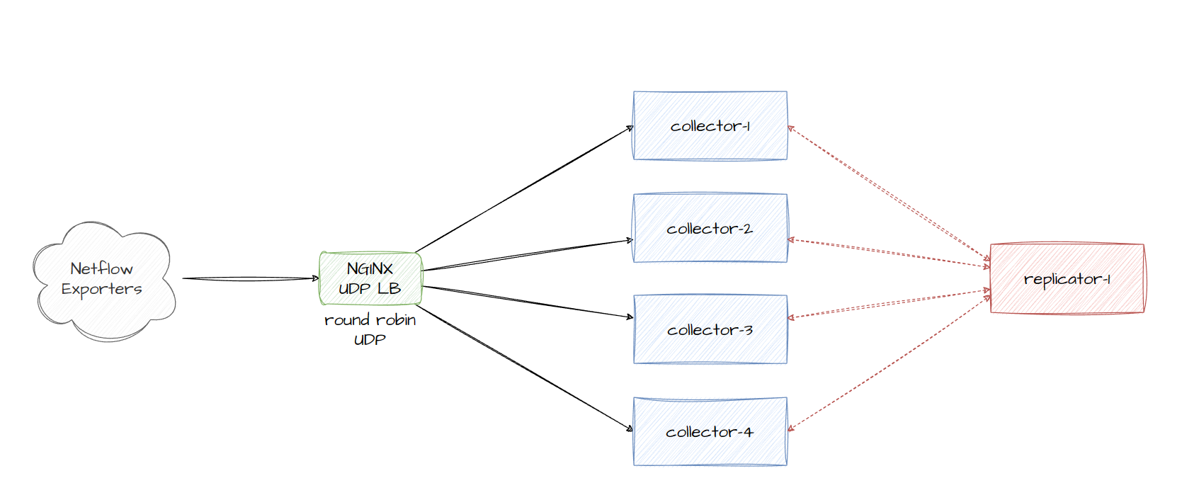Working Architecture for Template Replicator and NGINX Load Balancer